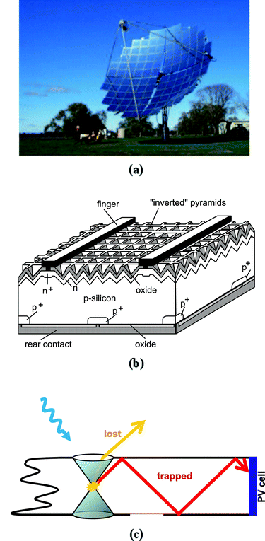 Examples of light management to improve light collection in PV conversion. (a) A parabolic concentrator;2 (b) UNSW PERL cell where light is trapped by top surface texturing;3 (c) A schematic of fluorescent collector.4