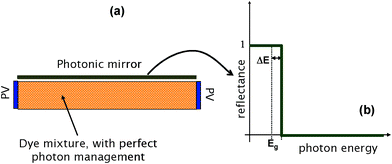 (a) An advanced fluorescent collector where a photonic band stop covers the entrance aperture., with reflectance shown in (b).