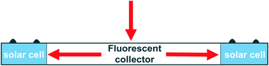 Fluorescent collectors can be used to direct light onto the edge of a solar cell, acting both as a concentrator and light-trapping structure.