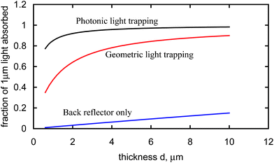 Fraction of light with wavelength 1 μm absorbed by structures with BSR and different forms of light trapping.