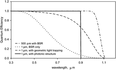Comparison of quantum efficiencies of the two light trapping schemes, with cells of different thickness with Back Surface Reflector.