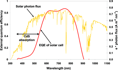 Spectral issues in CdS/CdTe solar cells.