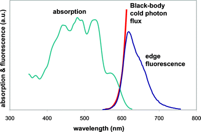 Typical absorption and edge fluorescence spectra of fluorescent collectors. In the overlap region, the edge emission resembles the quasi-black body radiation at ambient temperature.