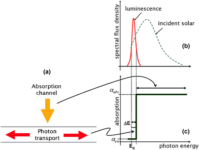 (a) Two flux model of fluorescent collectors based on Total Internal Reflection. (b) The spectra of the incident and emitted light. (c) The absorption coefficients in the two channels.