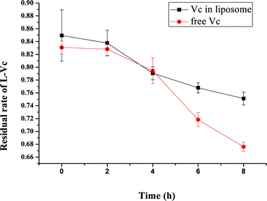 Stability of l-ascorbic acid in CDBA-liposome and its free state after UV irradiation for various periods. Each point represents the mean ± SD (n = 3).