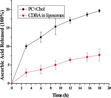 Spontaneous release rates from liposomes at 37 °C. Each point represents the mean ± SD (n = 3).