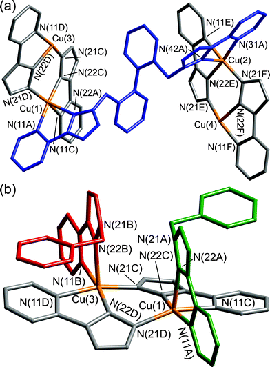 Two partial views of a complex cation in [Cu8(μ–L)8(Lbiph)4] (ClO4)8•2(dmf)•4(acetone), showing how (a) two near-planar Cu2(μ–L)2 units (shown in grey, with Cu atoms in orange) are connected by a twisted bridging ligand Lbiph; and (b) how a Cu2(μ–L)2 unit is connected to the termini of two different bridging ligands Lbiph (in red and green). In this latter view it can be seen how the phenyl ring of Lbiph lies stacked with one of the coordinated L ligands due to the twisted conformation of Lbiph.