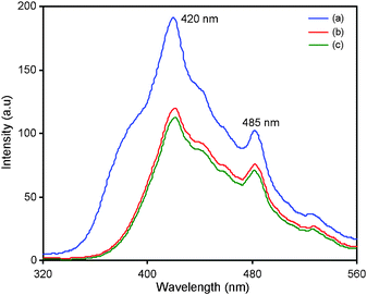 Photoluminescence spectra of (a) bare TiO2, (b) TiO2-P25 and (c) N-TiO2.