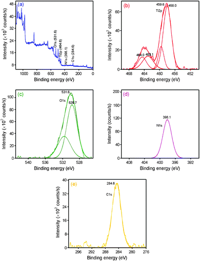 X-Ray photoelectron spectra of N-TiO2: (a) survey spectrum, (b) Ti2p peak, (c) O1s peak, (d) N1s peak and (e) C peak.