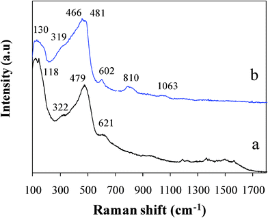 
            Raman spectra of (a) the Si film prepared by PLD as a reference and (b) the pristine SiO1.3 film.