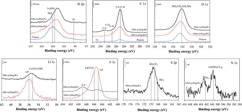 
            XPS high resolution spectra of the Si, C and O atoms for the top surface of the pristine SiO1.3 electrode (blue bottom lines), and cycled electrodes in 1 M LiPF6/EC:EMC (EL, red middle lines) and 1 M LiTFSI/Py13TFSI (IL, black uppermost lines), and the spectra of the Li, F, S and N atoms for the cycled electrodes.