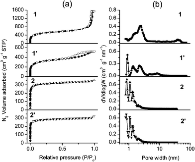 N2 adsorption–desorption isotherms (a) and pore size distributions (b) of coordination polymers calculated using NLDFT. In the isotherms, solid and open markers represent adsorption and desorption points respectively.