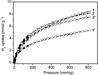 Low-pressure hydrogen adsorption isotherms at 77 K. In the isotherms, solid and open markers represent adsorption and desorption points respectively.