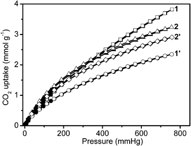 Low-pressure carbon dioxide adsorption isotherms at 273 K. In the isotherms, solid and open markers represent adsorption and desorption points respectively.