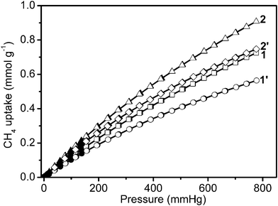 Low-pressure methane adsorption isotherms at 273 K. In the isotherms, solid and open markers represent adsorption and desorption points respectively.