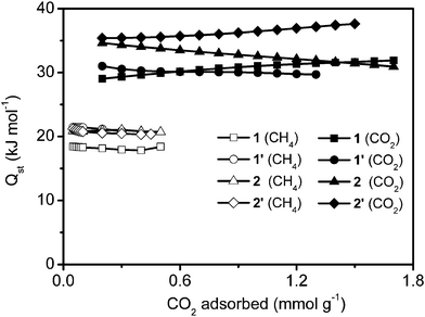 Heat of adsorption isotherms at different CO2 and CH4 loadings.