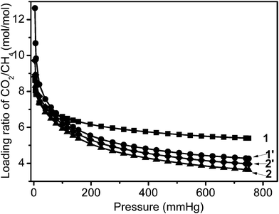 Loading molar ratios of CO2/CH4 calculated from the data shown in Fig. 5 and 6 up to pressures of 750 mm Hg and at 273 K.