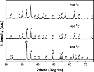 XRD patterns of products obtained by calcining elongated PB microcrystals at various temperatures under 1 °C min−1.