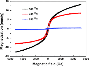 Magnetic hysteresis curves of products obtained by calcining elongated PB microcrystals at various temperatures under 10 °C min−1.