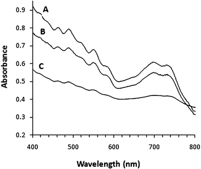 Vis/near-IR absorption spectra of SWNTs solubilized using glycolipid GL-2 (A), GL-1 (B) and GL-3 (C) solutions.