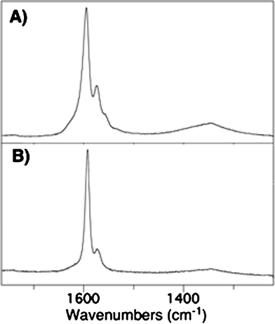 
          Raman spectra of as-prepared SWNTs (A) and GL-1 coated SWNTs (B).