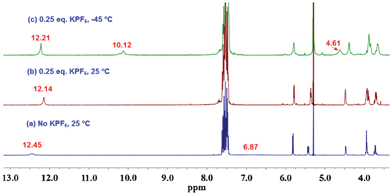 
          1H NMR spectra of GPhAuPPh3 in CD2Cl2 at various temperatures (1 × 10−2 M).