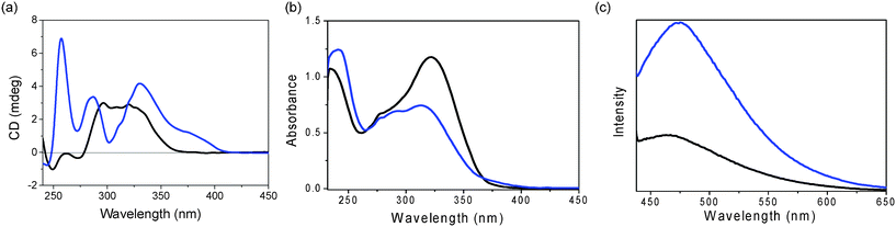 (a) CD, (b) UV-Vis and (c) emission spectra (λex = 420 nm) of GPhAuPPh3 in the absence (black line) and presence (0.25 eq.) of La(OTf)3 (blue line) in CHCl3 (1 × 10−4 M).