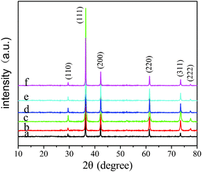 XRD patterns of the Cu2O crystal samples prepared at different reaction times: (a) 10 min, (b) 60 min, (c) 90 min, (d) 150 min, (e) 170 min, and (f) 200 min.
