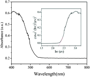 The UV-vis absorption spectrum of the hierarchical bow-like Cu2O crystal sample.