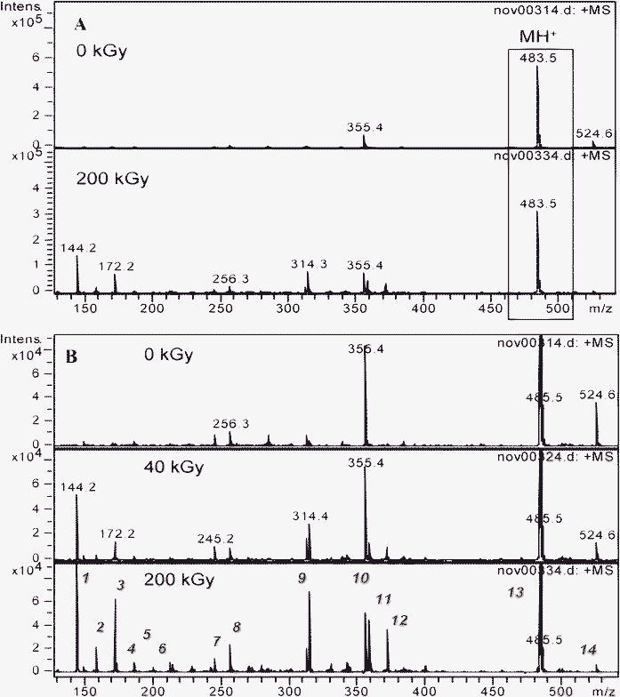 Electrospray ionization mass spectra of a 10−1 mol dm−3 DMDOHEMA solution in n-octane after radiolysis in the m/z = 100–550 range. MH+ is the protonated form of the initial malonamide. A: before and after irradiation at 200 kGy. B: influence of the irradiation dose, focus on the low intensity peaks.