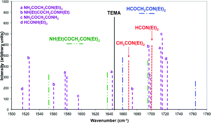 Calculated infrared frequencies and intensities for TEMA and some of its derivatives in the energy region 1500–1800 cm−1 obtained from DFT (B3LYP) calculations. Only frequencies with intensities higher than 100 are reported. Lines in dashed dotted dotted green are for the product of reaction 1 ((Et)NHCOCH2CON(Et)2), in dashed dotted blue for reaction 2 (HCOCH2CON(Et)2) and in dotted red for reaction 3 (CH3CON(Et)2 and HCON(Et)2) (see Scheme 2). Lines in dotted purple are for other derivatives of TEMA.