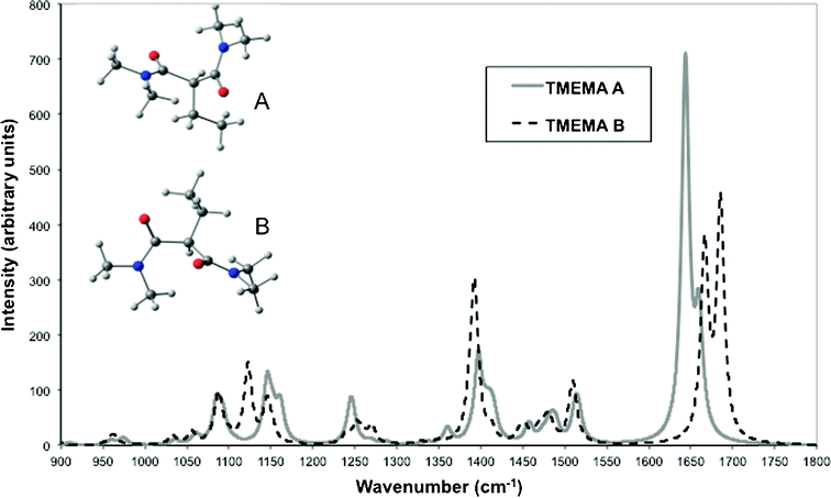 Infrared spectra of TMEMA calculated from DFT (B3LYP) for conformers A (the lowest in energy, solid line) and B (dashed line). Calculated spectra were simulated by broadening the calculated transitions as a sum of Lorentzian functions with bandwidths at half height of 11 cm−1.