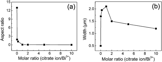 The aspect ratios (height to width) (a) and widths (b) for Bi2O3 structures as a function of citrate concentrations.