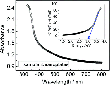 Optical absorption spectrum of the Bi2O3 nanoplates, the inset shows the plot of (αhv)2versus hv.