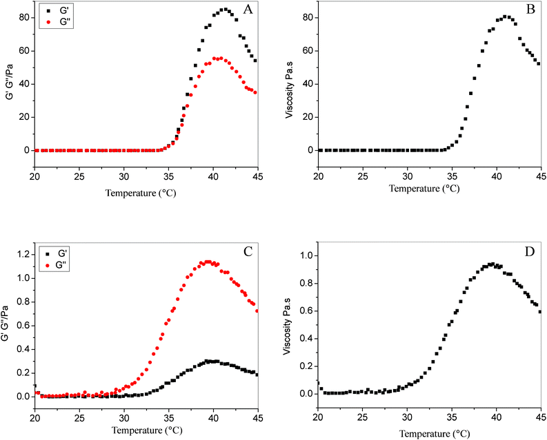 Change in storage moduli (G′), loss moduli (G′′) and viscosity with increasing temperature for 2.9 μmol mL−1PNIPAAm (A, B) and PMEO2MA (C, D) solutions.