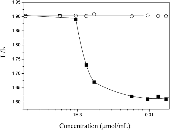 Dependence of I1/I3 ratio of pyrene (10−6 M) on the polymer concentration of PNIPAAm (○) and PMEO2MA (■).