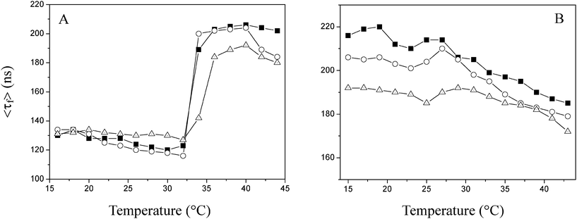 Fluorescence lifetime of pyrene dispersed in solutions of PNIPAAm (A) and PMEO2MA (B) (■: 5.8 × 10−2 μmol mL−1; ○: 2.9 × 10−2 μmol mL−1; △: 1.45 × 10−2 μmol mL−1).