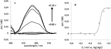 (A) The background-corrected absorption spectra of 0.33 mg mL−1 7,8-dichloro-riboflavin solution at pH 7.0 equilibrated stepwise at −0.60, −0.50, −0.45, −0.40, −0.35, −0.30, −0.25, −0.2 to −0.15 V. The background spectra was obtained during the electrolysis at −0.6 V. (B) Potential dependence of the spectral change at 450 nm, the dotted curve representing a regression line according to Nernstian equation.