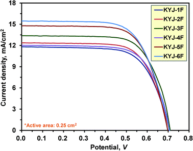 I–V curves of KYJ-TiO2 film series under different polycondensation conditions.