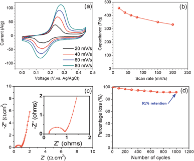 (a) Cyclic voltammogram curve at various scan rates of 20, 40, 60 and 80 mV s−1 for the nickel-cobalt nanorod arrays. (b) Variation of the specific capacitance for different scan rates. (c) Nyquist plot of nickel–cobalt binary metal hydroxide nanorod arrays. (d) Cycling stability of the binary hydroxide nanorod arrays.