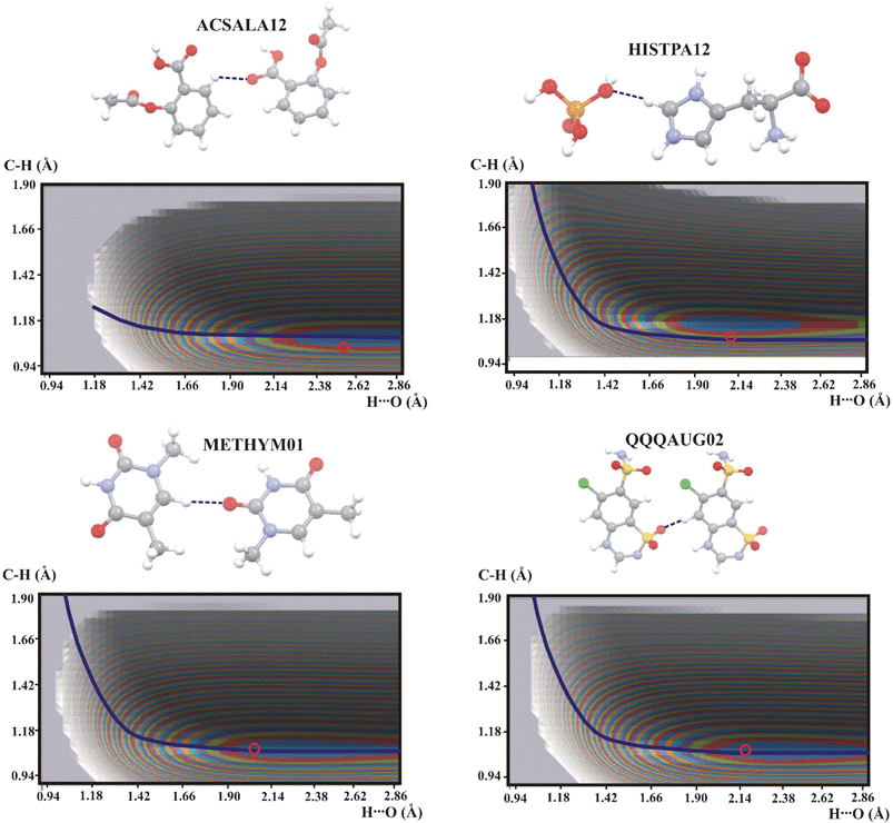 Potential energy surfaces for intermolecular C–H⋯O hydrogen bonds with the proton connected to aromatic ring. Contour levels and marks for experimental points as in Fig. 1. Color legend for the atoms in molecules: grey: carbon, white: hydrogen, red: oxygen, blue: nitrogen, yellow: sulfur, green: chlorine.
