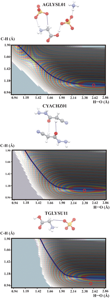 Potential energy surfaces for intermolecular C–H⋯O hydrogen bonds with the CH2 proton donor. Contour levels as in Fig. 1. Additional interactions are marked as thin dotted lines. Color legend for the atoms as in Fig. 2.