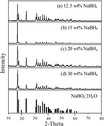
            X-Ray diffraction patterns of byproducts after the hydrolysis of (a) 12.5 wt% NaBH4 (b) 15 wt% NaBH4, (c) 20 wt% NaBH4, and (c) 30 wt% NaBH4 containing 1 wt% NaOH using 0.5 g Ru/Al2O3 catalysts at 298 K.