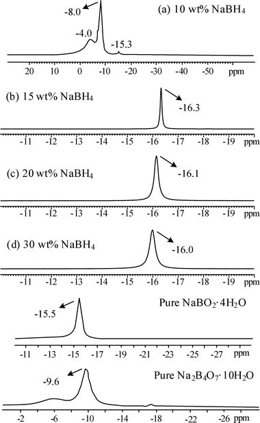 
            11B NMR spectra of byproducts after the hydrolysis of (a) 10 wt% (b) 15 wt% (c) 20 wt% (d) 30 wt% NaBH4 containing 1 wt% NaOH and 0.5 g Ru/Al2O3 catalysts.