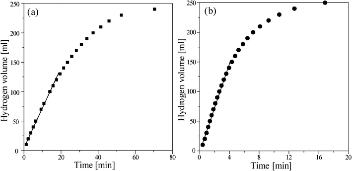 Effect of (a) hydrolysis and (b) methanolysis on hydrogen generation in the presence of 1.0 wt% NaBH4 at 298 K using 0.2 g Ru/Al2O3 catalysts.