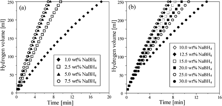 The effect of (a) low and (b) high concentrations of NaBH4 on hydrogen generation in the hydrolysis of NaBH4 containing 1 wt% NaOH at 298 K using 0.5 g Ru/Al2O3 catalysts.