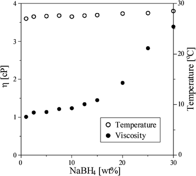The solution viscosity and temperature as a function of NaBH4 concentration in water.
