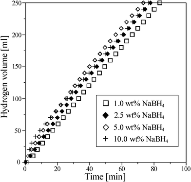 The effect of various concentrations of NaBH4 on hydrogen generation from the methanolysis of NaBH4 containing 1 wt% NaOH at 298 K using 0.5 g Ru/Al2O3 catalysts.