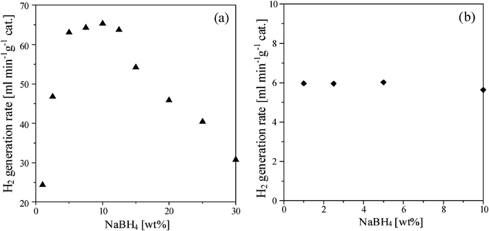 The rates of hydrogen generated by the (a) hydrolysis and (b) methanolysis of NaBH4 containing 1 wt% NaOH at 298 K using 0.5 g Ru/Al2O3 catalysts.