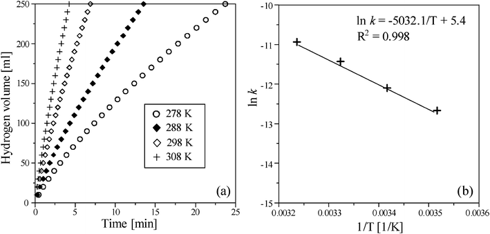 (a) The effect of temperature on the volume of hydrogen generation in NaBH4 hydrolysis and (b) the Arrhenius plot obtained from different temperatures in the presence of 12.5 wt% NaBH4 containing 1 wt% NaOH using 0.5 g Ru/Al2O3 catalysts.